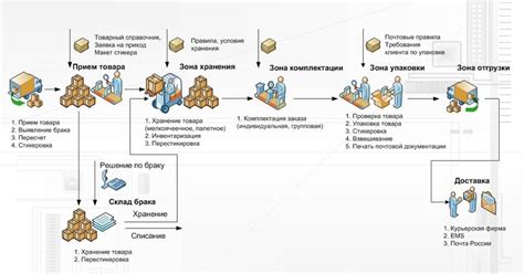 Прием и проверка товара