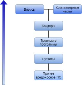 Признаки вредоносного ПО на компьютере