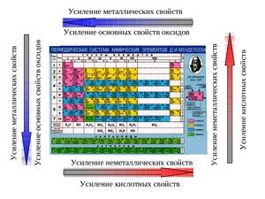 Признаки деградации неметаллических свойств вещества