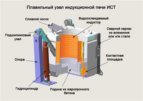 Применение индукционной печи в игре