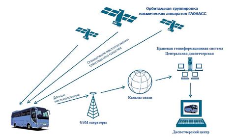 Применение и преимущества системы ГЛОНАСС