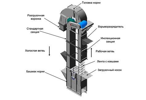 Применение нории с ковшами