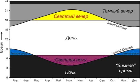 Применение продолжительности светового дня