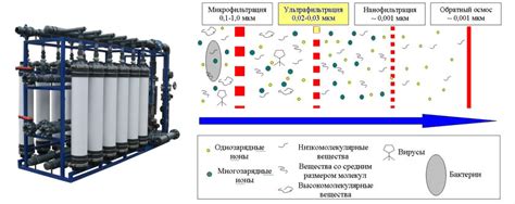 Применение ультрафильтрации для эффективной очистки