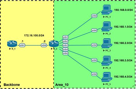 Применение OSPF в сетевых технологиях