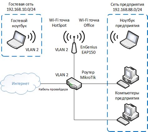 Применение VLAN в домашней сети