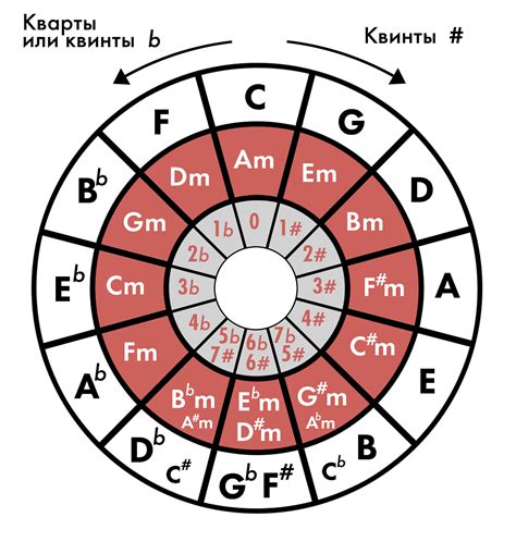 Примеры известных музыкантов, использующих кварто-квинтовый круг