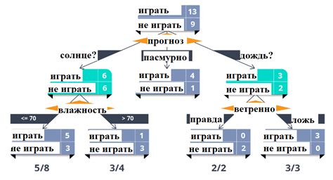 Примеры использования деревьев решений