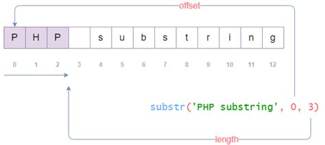 Примеры использования функции substr в PHP