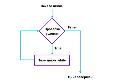 Примеры использования цикла while