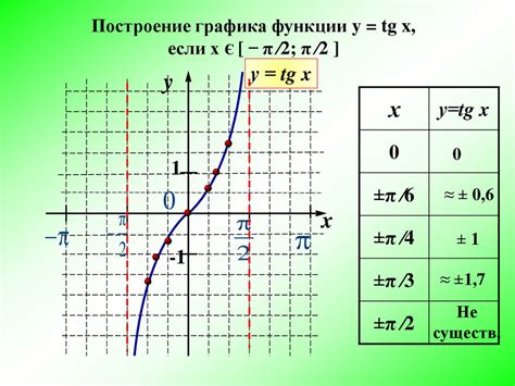 Примеры и практическое применение графика котангенса