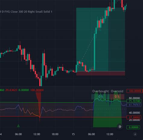 Примеры популярных индикаторов, созданных с помощью TradingView