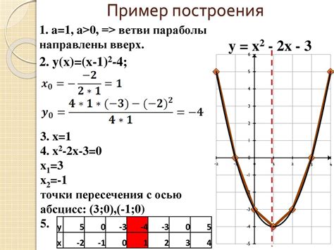 Примеры построения графика функции