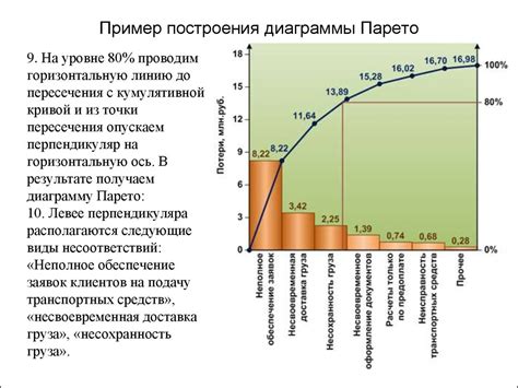 Примеры применения диаграммы Парето