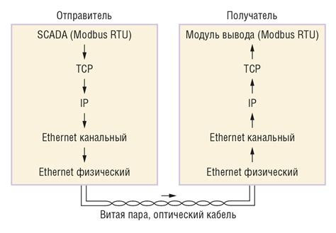 Примеры работы с протоколом Modbus RTU