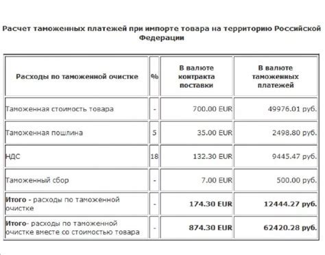 Примеры расчета таможенной пошлины на различные товары