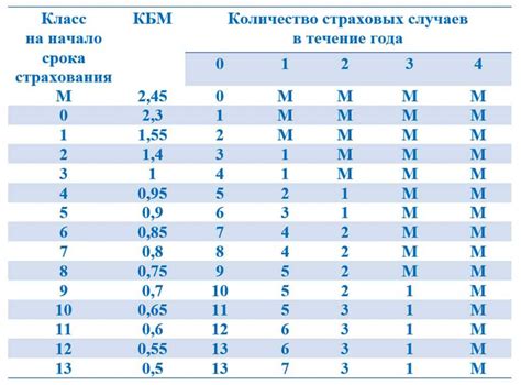 Примеры расчетов по бонус-малус