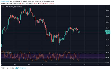 Примеры успешного использования индикатора RSI Коннора