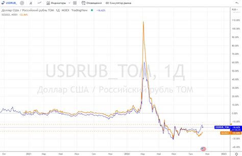 Пример использования фьючерса на доллар