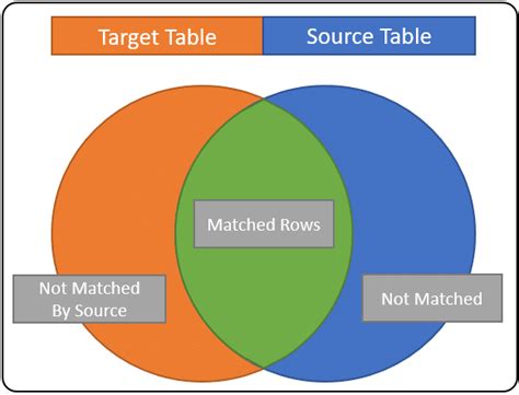 Пример использования merge into when matched