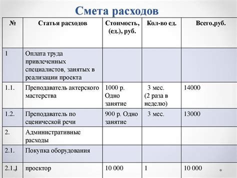 Пример 1: Оценка расходов на ежемесячные траты