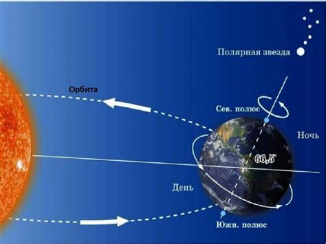 Принципы вращения Земли вокруг своей оси