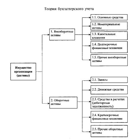 Принципы классификации имущества: