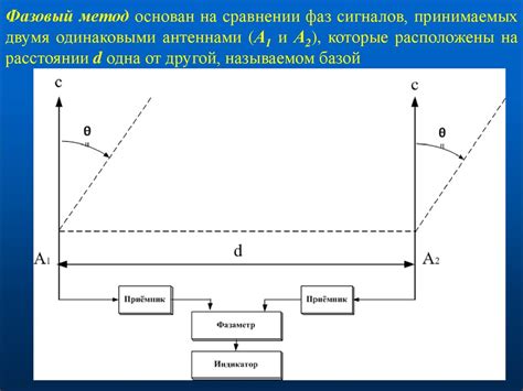 Принципы определения местоположения