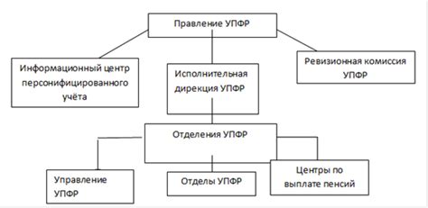 Принципы организации пенсионного фонда