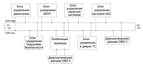 Принципы передачи данных по CAN-шины