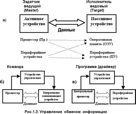 Принципы передачи данных STM-1