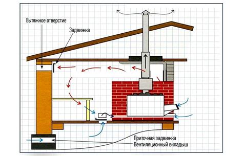 Принципы работы вентиляции в бане