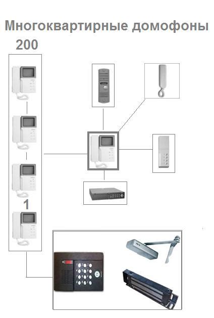 Принципы работы домофона от Интерсвязь