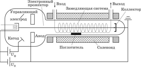 Принципы работы лампы бегущей волны