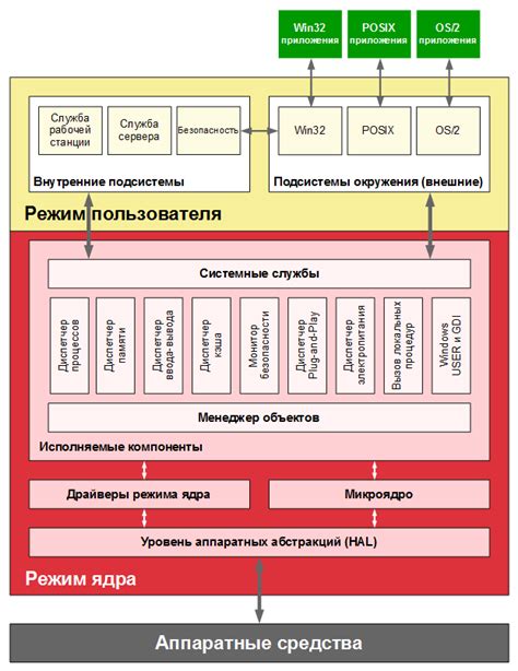 Принципы работы операционной системы компьютера