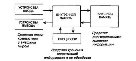 Принципы работы памяти в компьютере