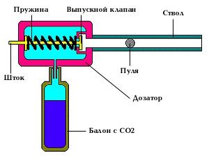 Принципы работы пневматического противозатаскивателя