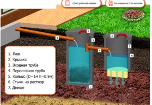 Принципы работы септика из колец