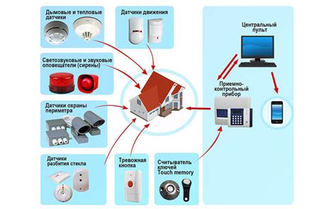 Принципы работы сигнализации