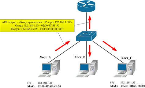 Принципы работы ARP