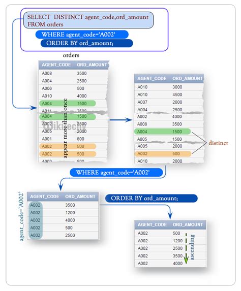 Принципы работы DISTINCT в Oracle