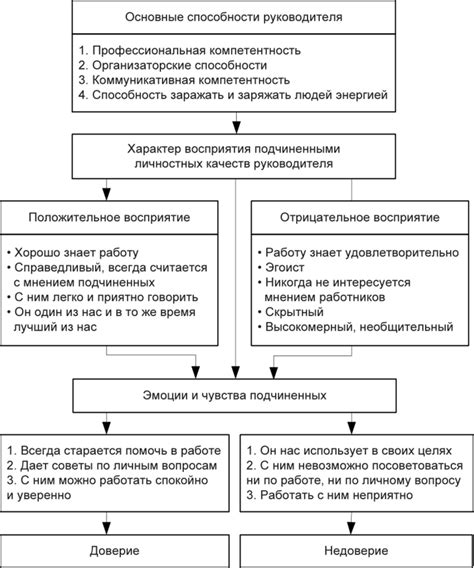 Принципы установления отношений с руководителями