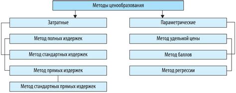 Принципы формирования цены