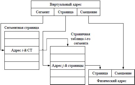 Принципы функционирования виртуальной машины