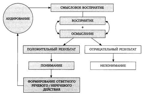 Принципы функционирования памяти и восприятия