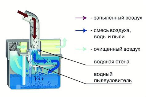 Принцип всасывания и разделения пыли