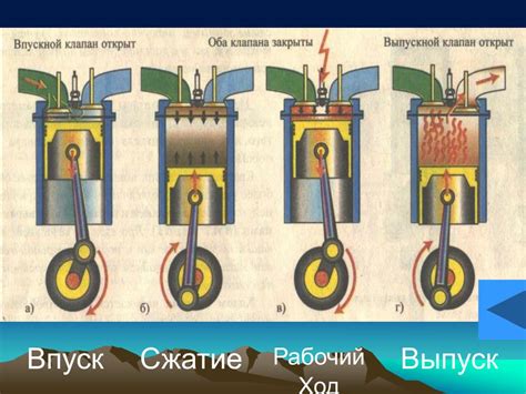 Принцип двигателя внутреннего сгорания