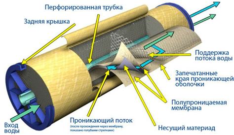 Принцип действия мембранных фильтров