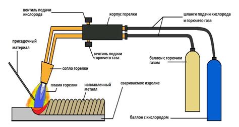 Принцип действия сварки с газом