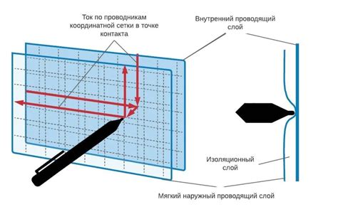 Принцип действия сенсора